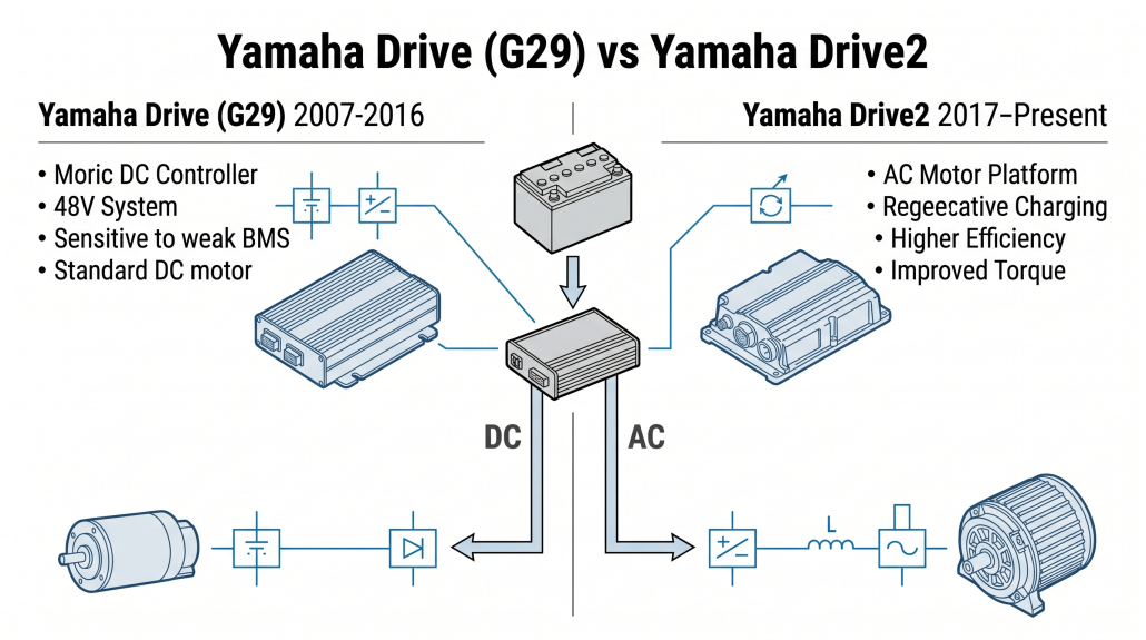 Technical comparison infographic titled Yamaha Drive (G29) vs Yamaha Drive2