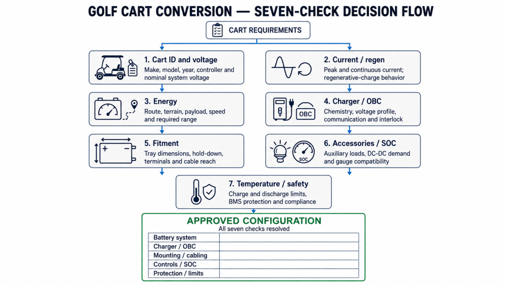 Seven compatibility checks before converting a golf cart to lithium