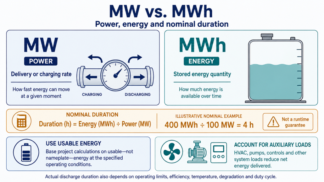 Difference between megawatts, megawatt-hours, and nominal battery storage duration