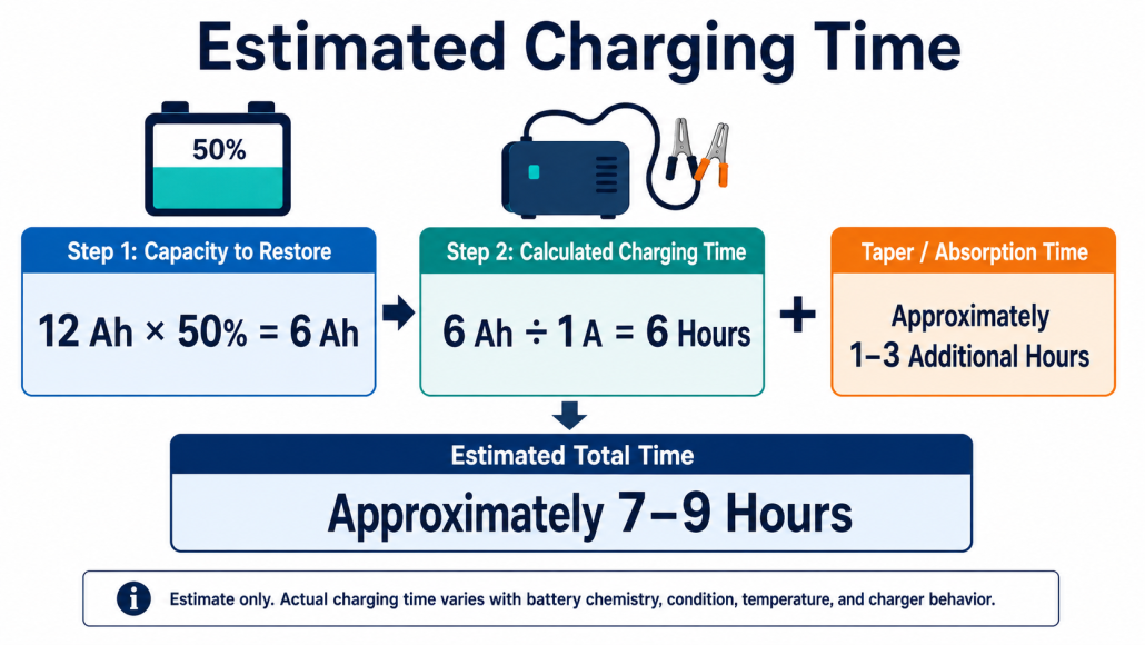 Example estimate for motorcycle battery charging time using amp-hours and charger current