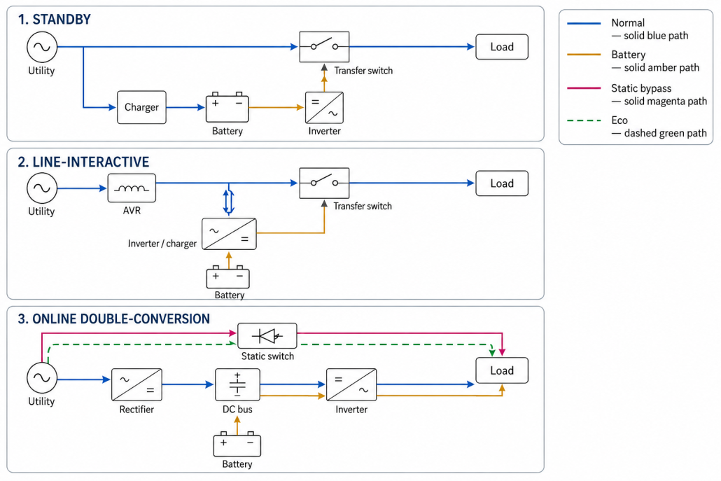Power paths for standby, line-interactive, and online UPS topologies
